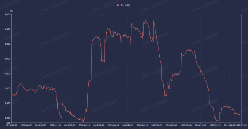 「smm月度展望」海外錫錠供應(yīng)仍緊張 云南限電影響錫價(jià)存支撐